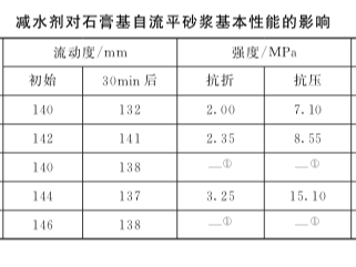 减水剂对石膏基自流平砂浆性能的影响